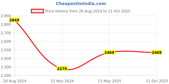tatacliq.com John Pride Black Regular Fit Plus Size Printed Sweatshirt john pride Price History Graph from 20 Aug 2024 to 11 Oct 2025