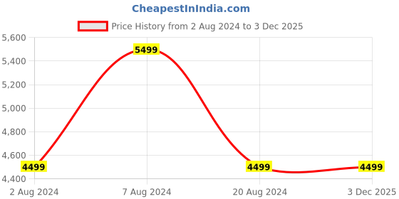 tatacliq.com John Pride Black Regular Fit Plus Size Puffer Jacket john pride Price History Graph from 2 Aug 2024 to 3 Dec 2025