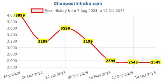 tatacliq.com John Pride Black Regular Fit Plus Size Sweatshirt john pride Price History Graph from 7 Aug 2024 to 13 Oct 2025