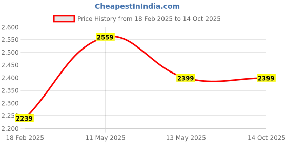 tatacliq.com John Pride Blue Lightly Washed Regular Fit Plus Size Jeans john pride Price History Graph from 18 Feb 2025 to 13 Oct 2025