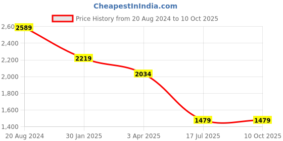 tatacliq.com John Pride Blue Plus Size Distressed Jeans john pride Price History Graph from 20 Aug 2024 to 9 Oct 2025
