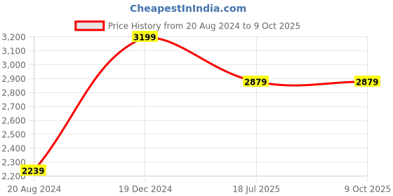 tatacliq.com John Pride Blue Plus Size Distressed Jeans john pride Price History Graph from 20 Aug 2024 to 9 Oct 2025