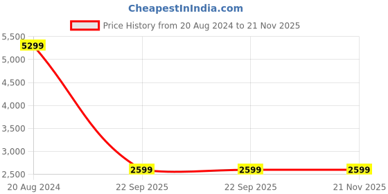 tatacliq.com John Pride Blue Plus Size Jeans john pride Price History Graph from 20 Aug 2024 to 20 Nov 2025
