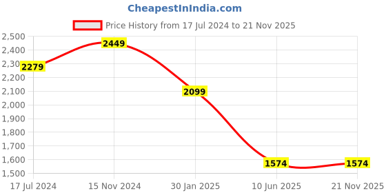 tatacliq.com John Pride Blue Plus Size Jeans john pride Price History Graph from 17 Jul 2024 to 21 Nov 2025