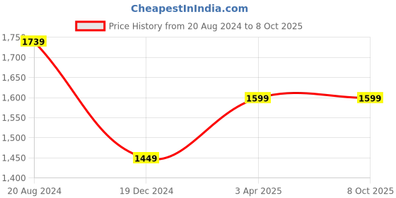 tatacliq.com John Pride Blue Plus Size Jeans john pride Price History Graph from 20 Aug 2024 to 8 Oct 2025