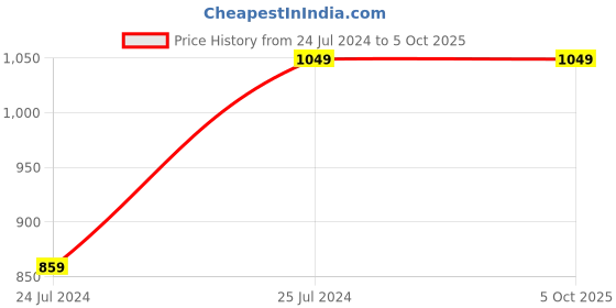 tatacliq.com John Pride Blue Plus Size Shorts john pride Price History Graph from 24 Jul 2024 to 4 Oct 2025