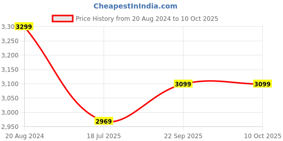 tatacliq.com John Pride Blue Regular Fit Distressed Jeans john pride Price History Graph from 20 Aug 2024 to 9 Oct 2025