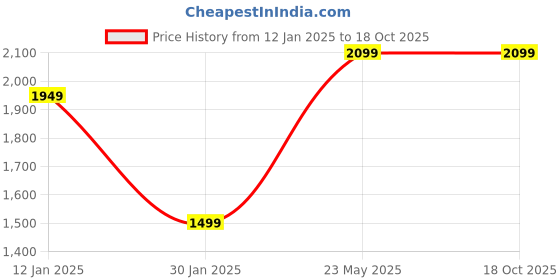 tatacliq.com John Pride Blue Regular Fit Distressed Jeans john pride Price History Graph from 12 Jan 2025 to 17 Oct 2025
