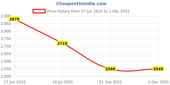 tatacliq.com John Pride Blue Regular Fit Distressed Jeans john pride Price History Graph from 27 Jun 2025 to 30 Nov 2025