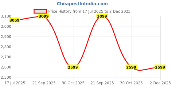 tatacliq.com John Pride Blue Regular Fit Heavy Fade Stretchable Jeans john pride Price History Graph from 17 Jul 2025 to 1 Dec 2025