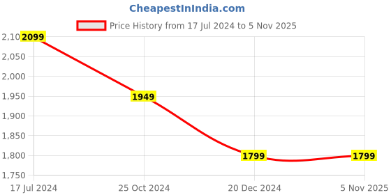 tatacliq.com John Pride Blue Regular Fit Jeans john pride Price History Graph from 17 Jul 2024 to 3 Nov 2025