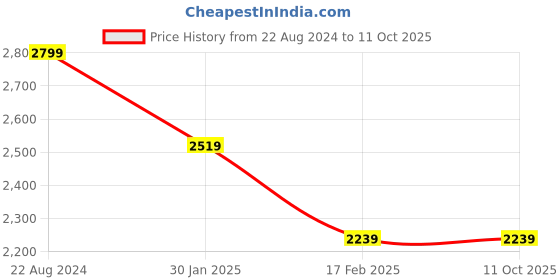 tatacliq.com John Pride Blue Regular Fit Striped Plus Size Trackpants john pride Price History Graph from 22 Aug 2024 to 11 Oct 2025