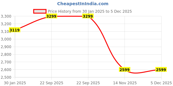 tatacliq.com John Pride Brown Regular Fit Plus Size Hooded Sweatshirt john pride Price History Graph from 30 Jan 2025 to 4 Dec 2025