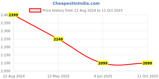 tatacliq.com John Pride Charcoal Regular Fit Plus Size Joggers Jeans john pride Price History Graph from 22 Aug 2024 to 11 Oct 2025