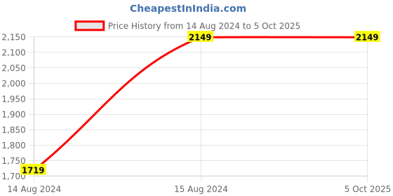 tatacliq.com John Pride Cream Plus Size Hooded Sweatshirt john pride Price History Graph from 14 Aug 2024 to 5 Oct 2025