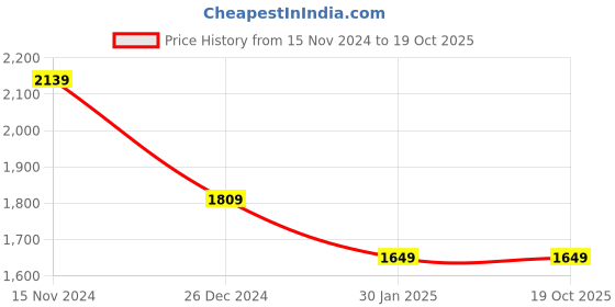 tatacliq.com John Pride Dark Blue Lightly Washed Regular Fit Plus Size Distressed Jeans john pride Price History Graph from 15 Nov 2024 to 18 Oct 2025