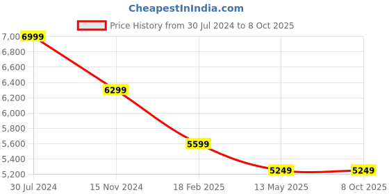 tatacliq.com John Pride Dark Green Regular Fit Plus Size Puffer Jacket john pride Price History Graph from 30 Jul 2024 to 8 Oct 2025