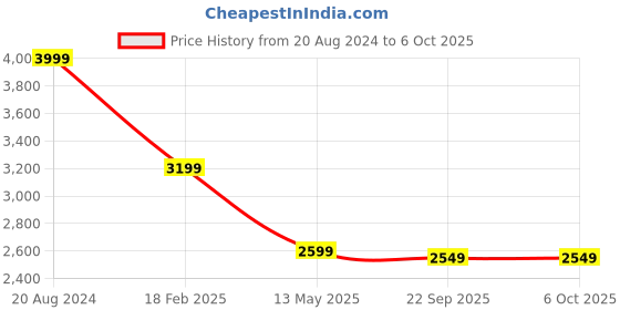 tatacliq.com John Pride Green Regular Fit Plus Size Camo Print Sweatshirt john pride Price History Graph from 20 Aug 2024 to 5 Oct 2025