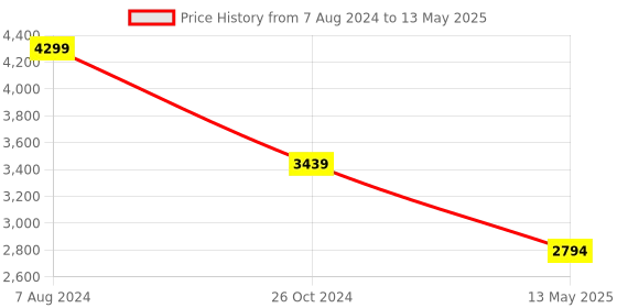 tatacliq.com John Pride Grey Regular Fit Plus Size Hooded Sweatshirt john pride Price History Graph from 7 Aug 2024 to 13 May 2025