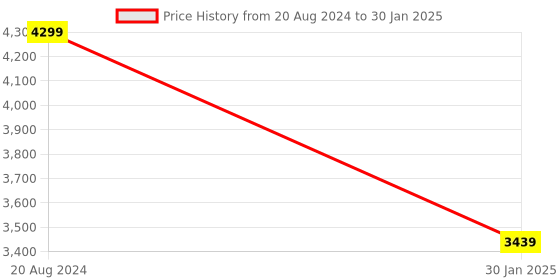 tatacliq.com John Pride Grey Regular Fit Plus Size Printed Hooded Sweatshirt john pride Price History Graph from 20 Aug 2024 to 30 Jan 2025