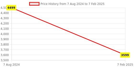 tatacliq.com John Pride Grey Regular Fit Plus Size Printed Hooded Sweatshirt john pride Price History Graph from 7 Aug 2024 to 7 Feb 2025