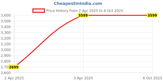 tatacliq.com John Pride Grey Regular Fit Plus Size Puffer Jacket john pride Price History Graph from 2 Apr 2025 to 6 Oct 2025