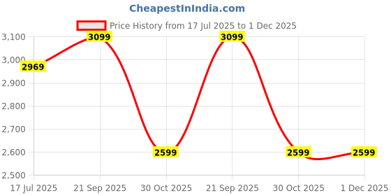 tatacliq.com John Pride Light Blue Regular Fit Jeans john pride Price History Graph from 17 Jul 2025 to 30 Nov 2025