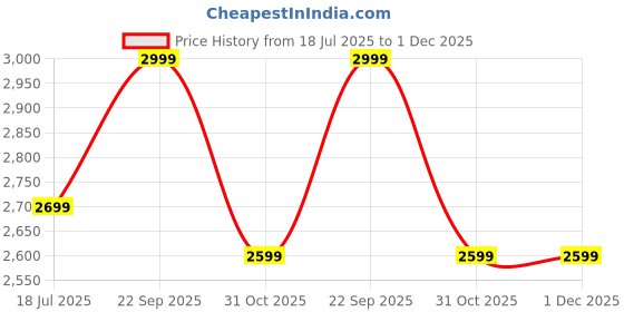 tatacliq.com John Pride Navy Plus Size Trousers john pride Price History Graph from 18 Jul 2025 to 30 Nov 2025