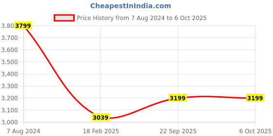 tatacliq.com John Pride Navy Regular Fit Plus Size Hooded Sweatshirt john pride Price History Graph from 7 Aug 2024 to 5 Oct 2025