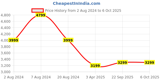 tatacliq.com John Pride Navy Regular Fit Plus Size Padded Jacket john pride Price History Graph from 2 Aug 2024 to 5 Oct 2025
