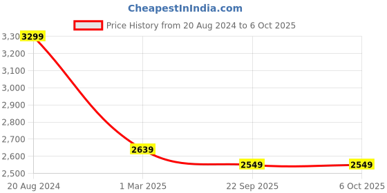 tatacliq.com John Pride Navy Regular Fit Plus Size Sweatshirt john pride Price History Graph from 20 Aug 2024 to 5 Oct 2025
