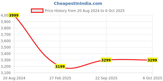 tatacliq.com John Pride Navy Regular Fit Plus Size Sweatshirt john pride Price History Graph from 20 Aug 2024 to 5 Oct 2025