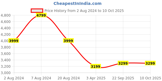 tatacliq.com John Pride Olive Regular Fit Plus Size Padded Jacket john pride Price History Graph from 2 Aug 2024 to 9 Oct 2025