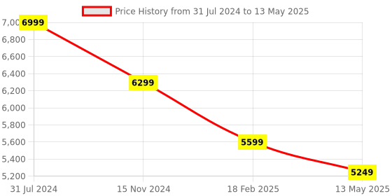 tatacliq.com John Pride Wine Regular Fit Plus Size Puffer Jacket john pride Price History Graph from 31 Jul 2024 to 13 May 2025