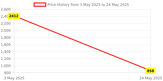 tatacliq.com Johori Black & White Stud Earrings johori Price History Graph from 3 May 2025 to 24 May 2025