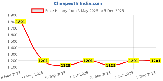 tatacliq.com Johori Cornflower Blue & Golden Drop Earrings johori Price History Graph from 3 May 2025 to 5 Dec 2025