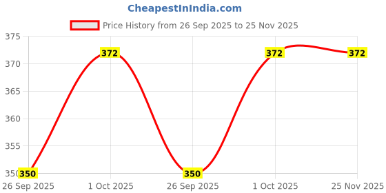 tatacliq.com Johori Gold Double Layer Casual Bracelet johori Price History Graph from 26 Sep 2025 to 25 Nov 2025