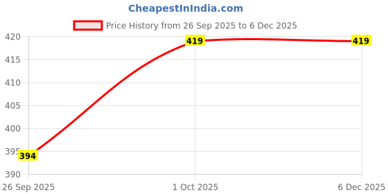 tatacliq.com Johori Gold Geometric Hoop Earring johori Price History Graph from 26 Sep 2025 to 5 Dec 2025