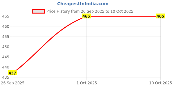 tatacliq.com Johori Gold Hammered Hoop Earring johori Price History Graph from 26 Sep 2025 to 10 Oct 2025
