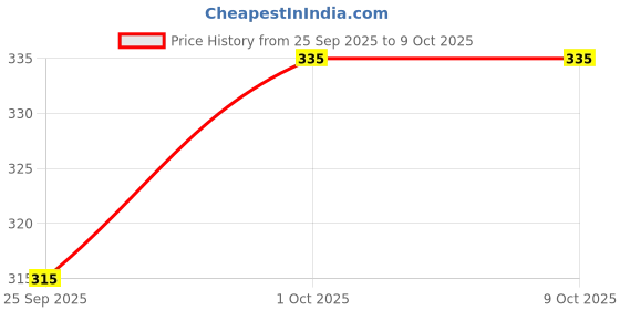 tatacliq.com Johori Gold Link Drop Earring johori Price History Graph from 25 Sep 2025 to 9 Oct 2025