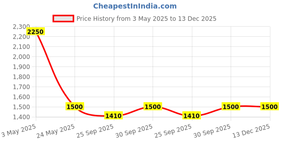 tatacliq.com Johori Gold Plated Unique Craving Stone Designer Dangler Earrings for Women johori Price History Graph from 3 May 2025 to 13 Dec 2025