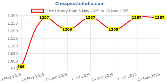 tatacliq.com Johori Golden Dangler Earrings johori Price History Graph from 3 May 2025 to 24 Nov 2025