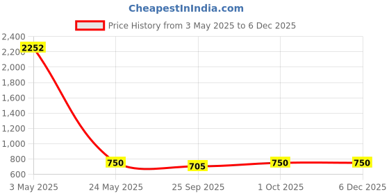 tatacliq.com Johori Green & Golden Dangler Earrings johori Price History Graph from 3 May 2025 to 5 Dec 2025