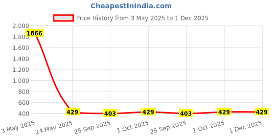 tatacliq.com Johori Green & Golden Dangler Earrings johori Price History Graph from 3 May 2025 to 30 Nov 2025