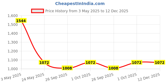 tatacliq.com Johori Green & Golden Drop Earrings johori Price History Graph from 3 May 2025 to 12 Dec 2025