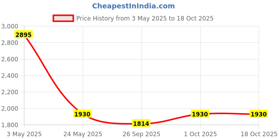 tatacliq.com Johori Green & Silver Stud Earrings johori Price History Graph from 3 May 2025 to 17 Oct 2025
