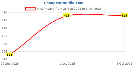 tatacliq.com Johori Green Emerald Snake Ring johori Price History Graph from 26 Sep 2025 to 8 Oct 2025