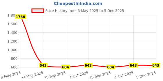 tatacliq.com Johori Green Stud Earrings johori Price History Graph from 3 May 2025 to 4 Dec 2025