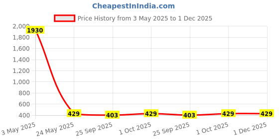 tatacliq.com Johori Grey & Black Dangler Earrings johori Price History Graph from 3 May 2025 to 1 Dec 2025