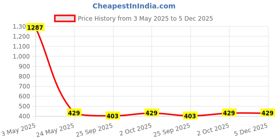 tatacliq.com Johori Grey & Golden Dangler Earrings johori Price History Graph from 3 May 2025 to 5 Dec 2025